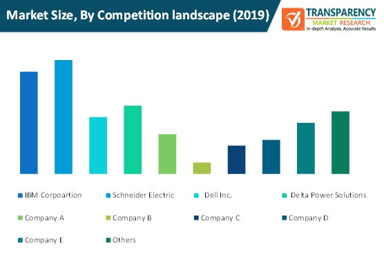 power & cooling solutions for enterprise server market size by competition landscape