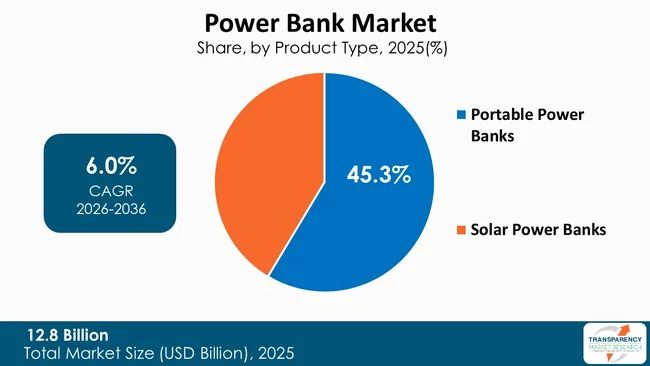 Power Bank Market By Type Power Bank Market By Type