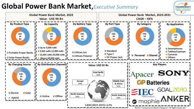 power bank market