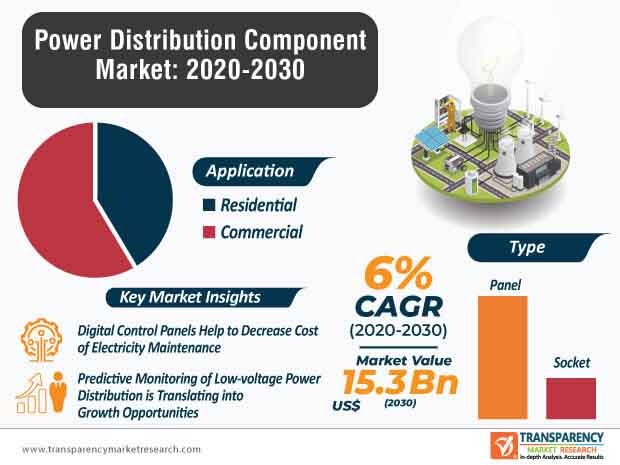 power distribution component market infographic