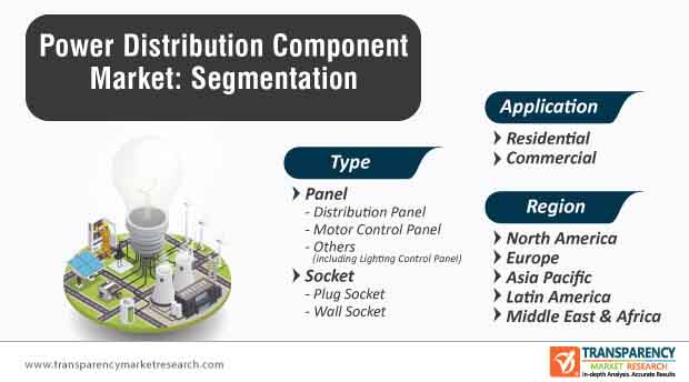 power distribution component market segmentation