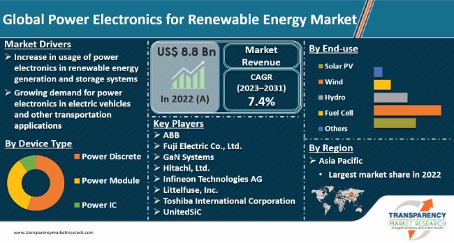 Power Electronics For Renewable Energy Market