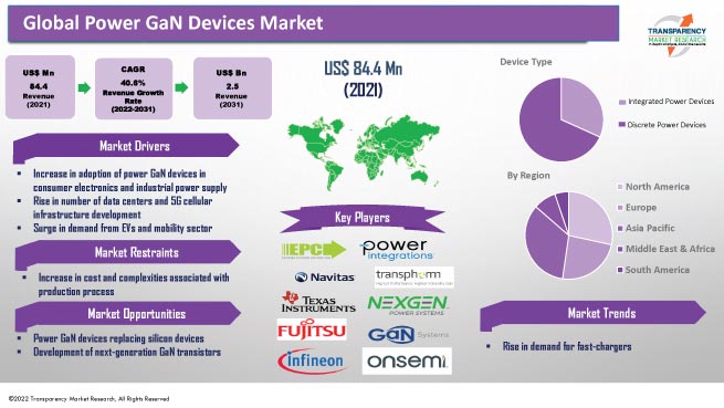 Power Gan Devices Market