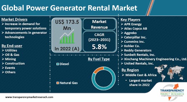 Power Generator Rental Market