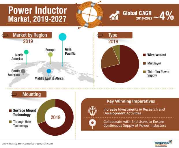 Power Inductor Market Infographic power inductor market infographic