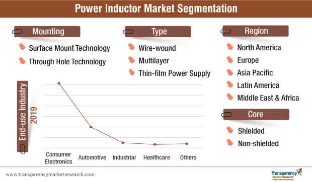 Power Inductor Market Segmentation power inductor market segmentation