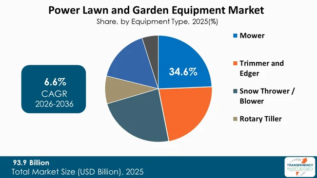 Power Lawn And Garden Equipment Market By Type