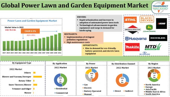 Power Lawn And Garden Equipment Market