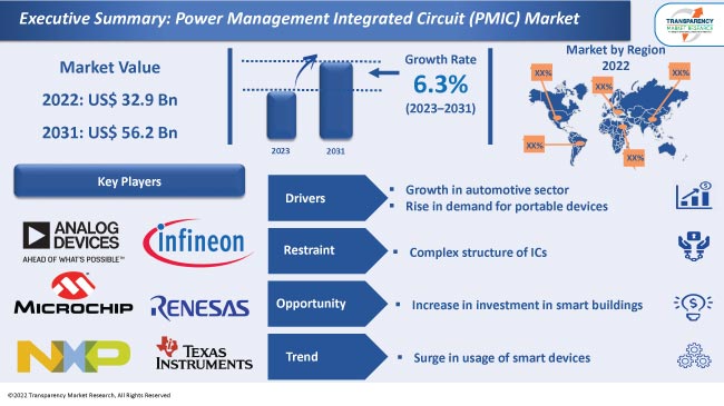Power Management Integrated Circuit Pmic Market