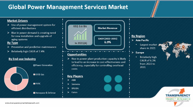 Power Management Services Market Overview 2031