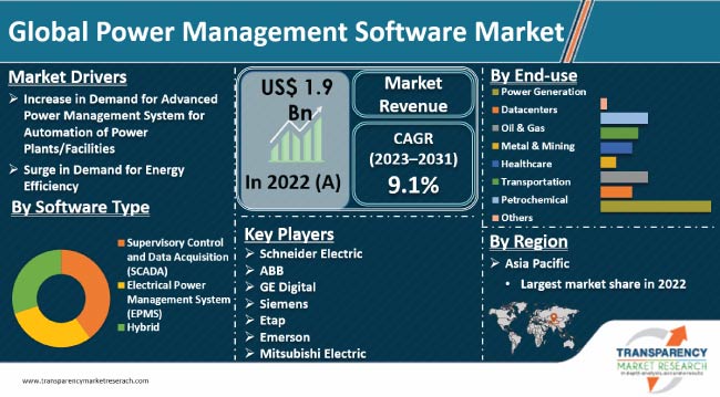 Power Management Software Market