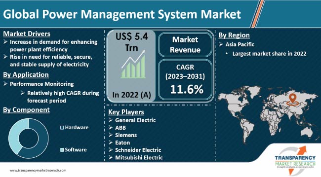 Power Management System Market