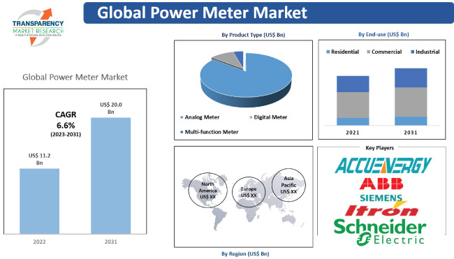 Power Meter Market