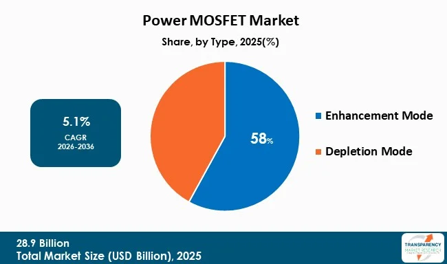 Power Mosfet Market By Type