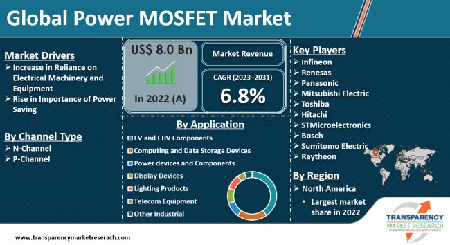 Power Mosfet Market