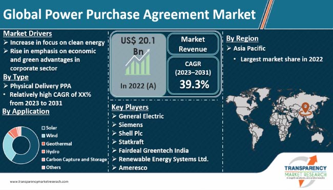 Power Purchase Agreement Market