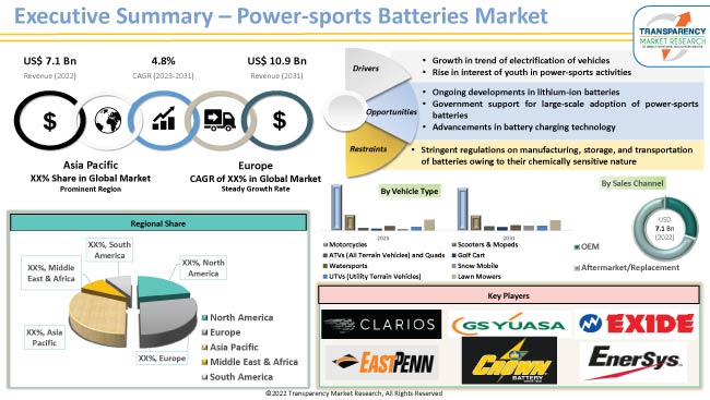 Power Sports Batteries Market
