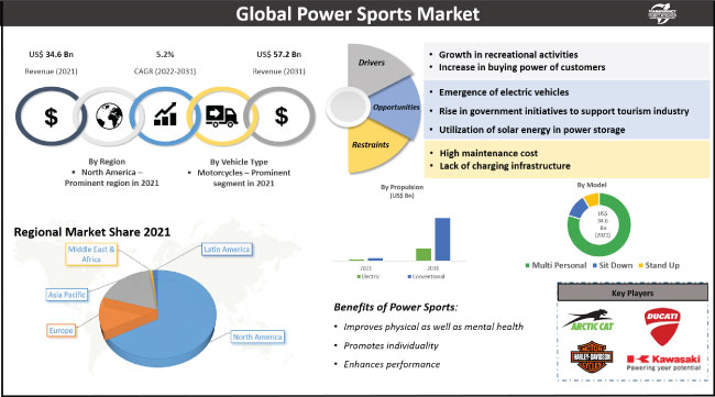 Power Sports Market