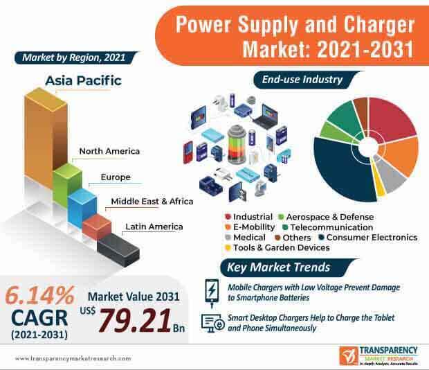 power supply and charger market infographic