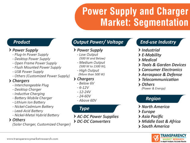 power supply and charger market segmentation