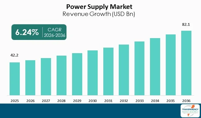 Power Supply Market By Revenue