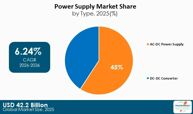 Power Supply Market By Type