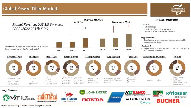 Power Tiller Market