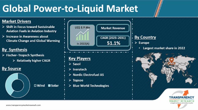 Power To Liquid Market