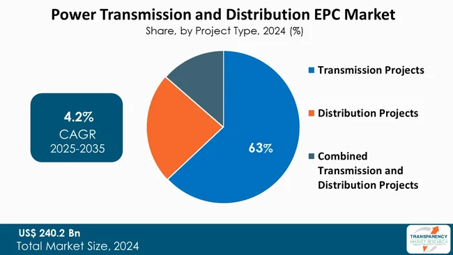 Power Transmission And Distribution Epc Market By Project Type Power Transmission And Distribution Epc Market By Project Type