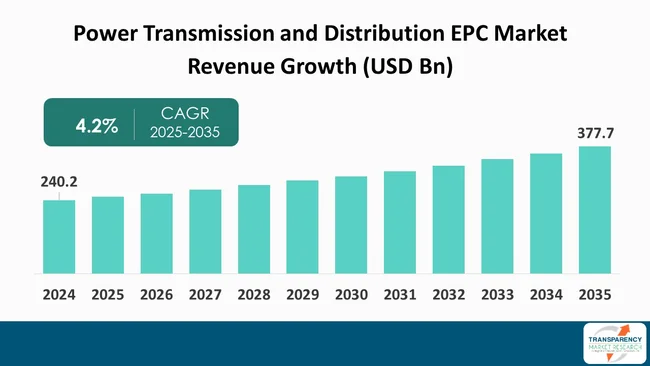 Power Transmission And Distribution Epc Market By Revenue Power Transmission And Distribution Epc Market By Revenue