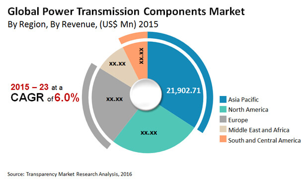 power-transmission-components-market"