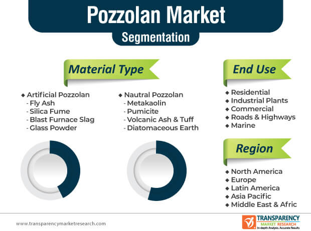 pozzolan market segmentation