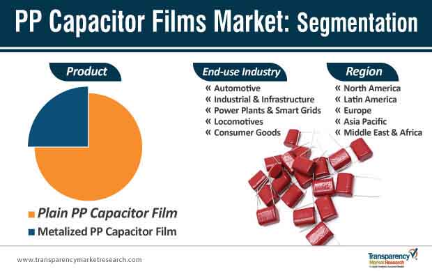 Pp Capacitor Films Market Segmentation pp capacitor films market segmentation