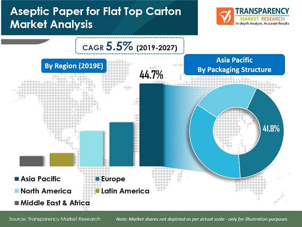 pr aseptic paper for flat top carton market