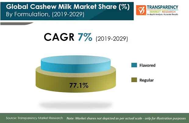 pr cashew milk market