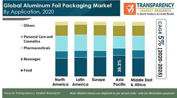 pr global aluminum foil packaging market