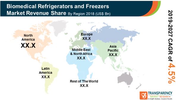 pr global biomedical refrigerators freezers market