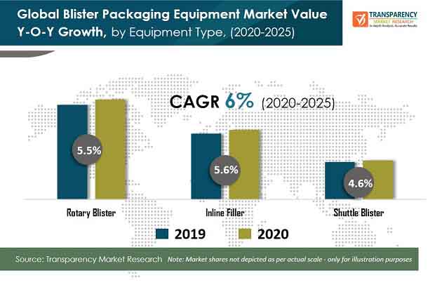 pr global blister packaging equipment market
