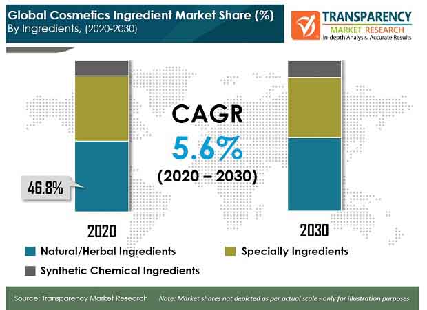 pr global cosmetics ingredient market