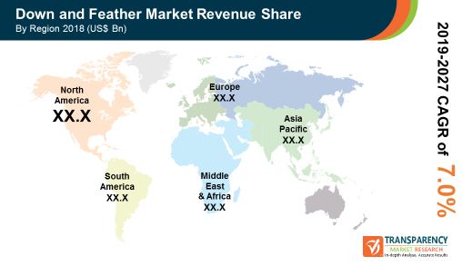 pr global down feather market