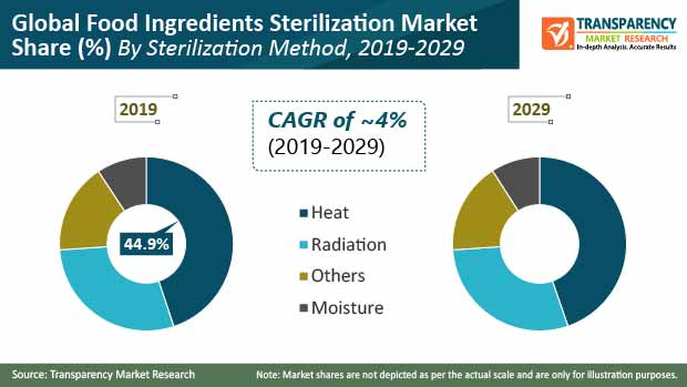 pr global food ingredients sterilization market