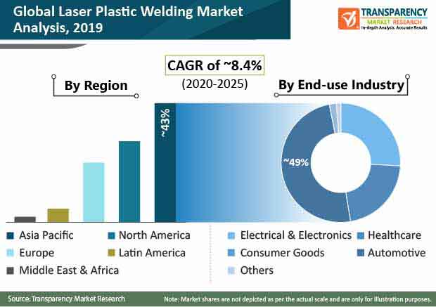 pr global laser plastic welding market