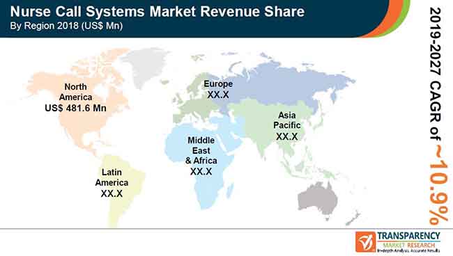 pr global nurse call systems market