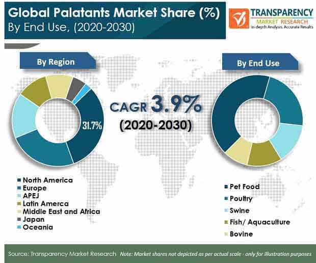 pr global palatants market