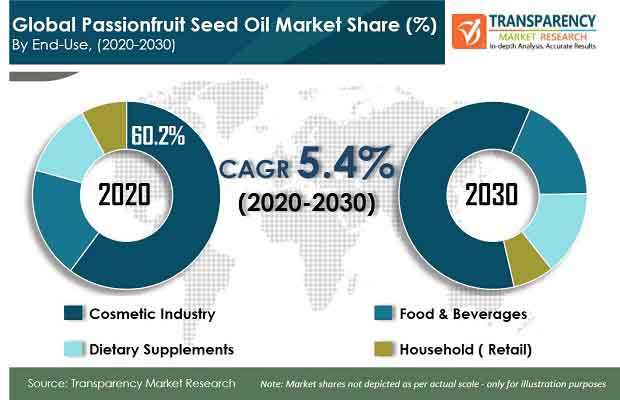 Pr Global Passionfruit Seed Oil Market pr global passionfruit seed oil market