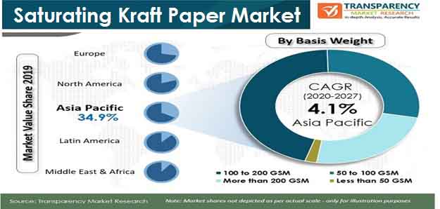 pr global sturating kraft paper market