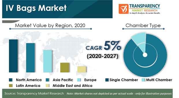 pr iv bags market