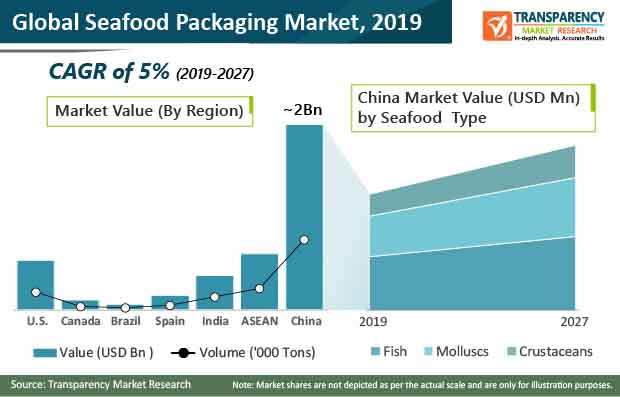 pr seafood packaging market