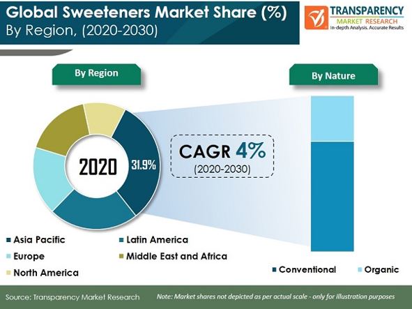 pr sweeteners market