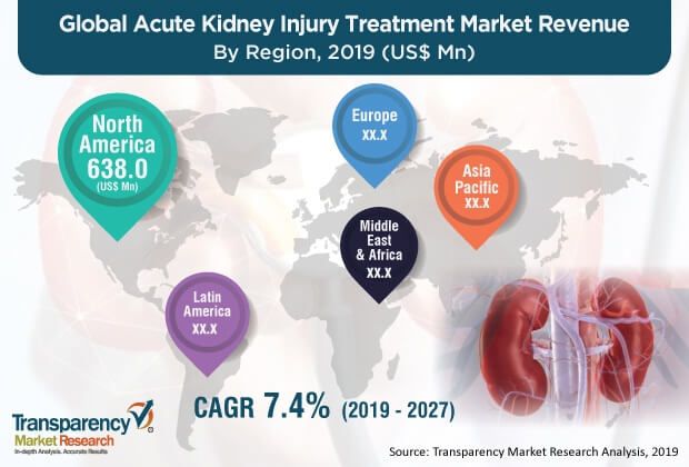 Pr1 Acute Kidney Injury Treatment Market pr1 acute kidney injury treatment market